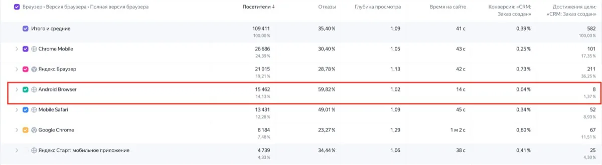 Яндекс Метрика: отчёт по браузерам — у Android Browser конверсия 0,04% и отказы около 60%