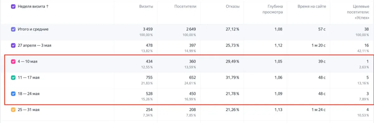 Яндекс Метрика: разбивка по неделям визита — доля целевых посетителей упала при сохранении трафика