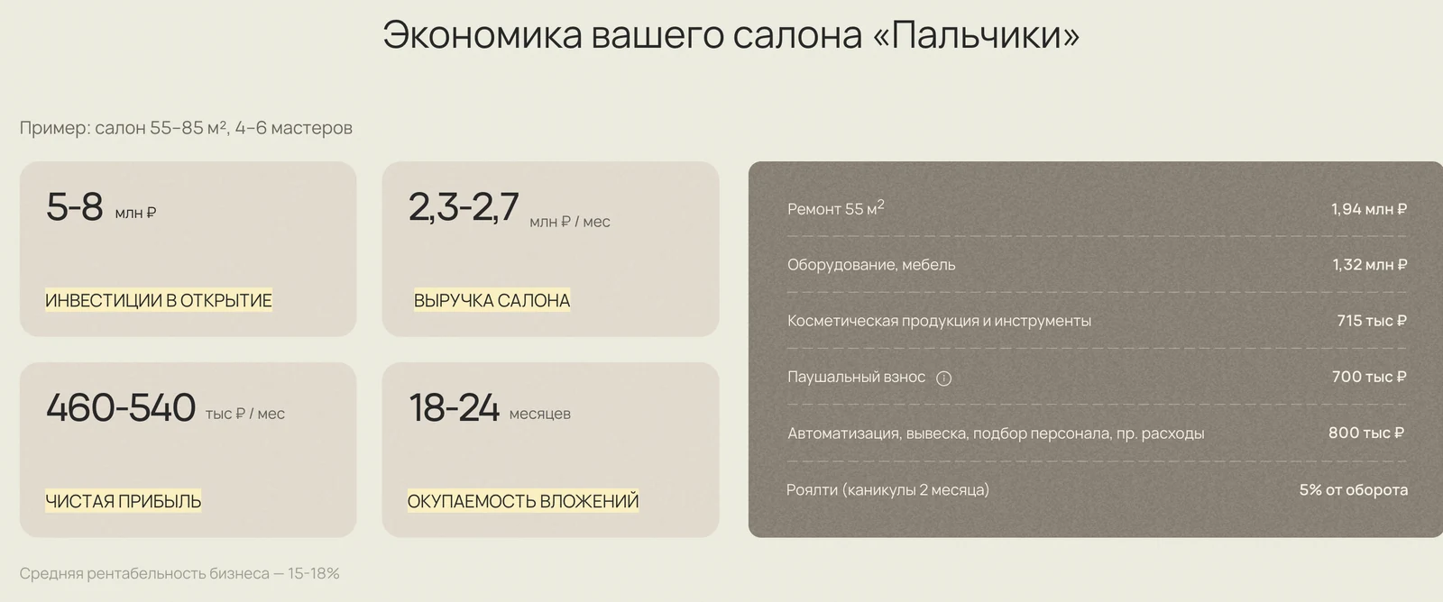 Блок «Экономика вашего салона Пальчики»: инвестиции, выручка, прибыль, окупаемость и разбивка вложений